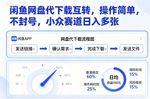 闲鱼网盘代下载互转，操作简单，不封号，小众赛道日入多张-百盟网