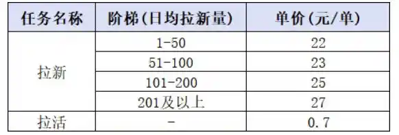 小红书CPA拉新实战课-更新0907：最高25元/单，小红书内容曝光—用户搜索/参与—完成拉新—获得CPA收益