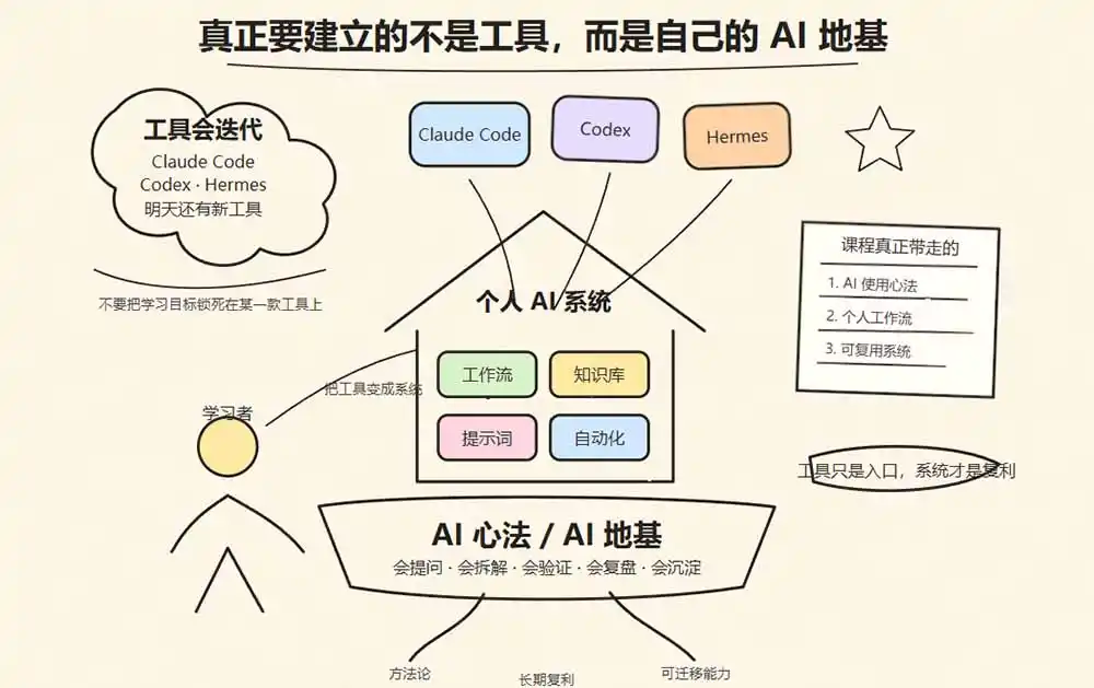 Hermes+Obsidian打造AI内容系统SOP；工具只是入口系统才是复利，从安装配置到知识库管理完整教学