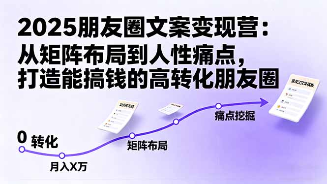 2025朋友圈文案变现营：从矩阵布局到人性痛点，打造能搞钱的高转化朋友圈-百盟网