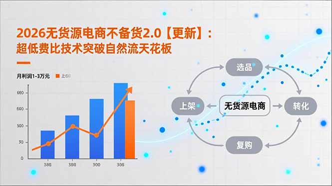 2026无货源电商不备货2.0【更新-5月】：超低费比技术突破自然流天花板，单店月利润1-3万元-百盟网